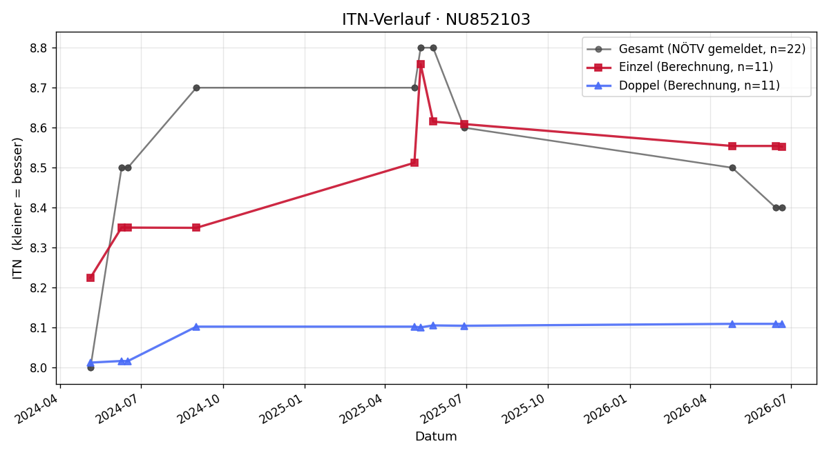 ITN-Verlauf Lukas Nagl