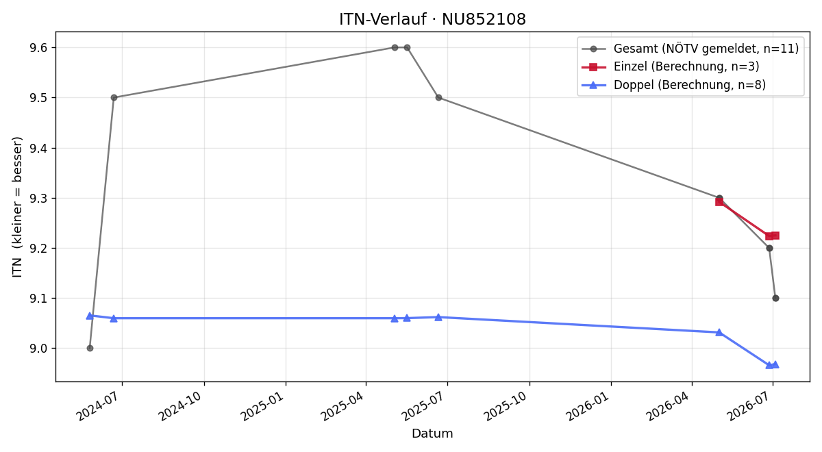 ITN-Verlauf Ivan Blazevic