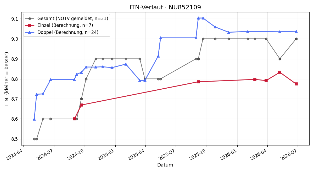 ITN-Verlauf Torsten Marx
