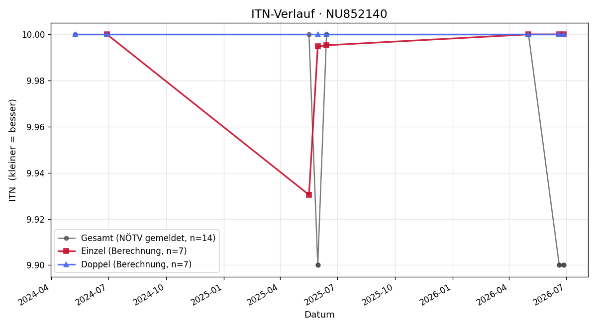 ITN-Verlauf Monika Fritz