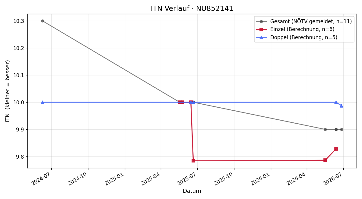 ITN-Verlauf Elias Keusch