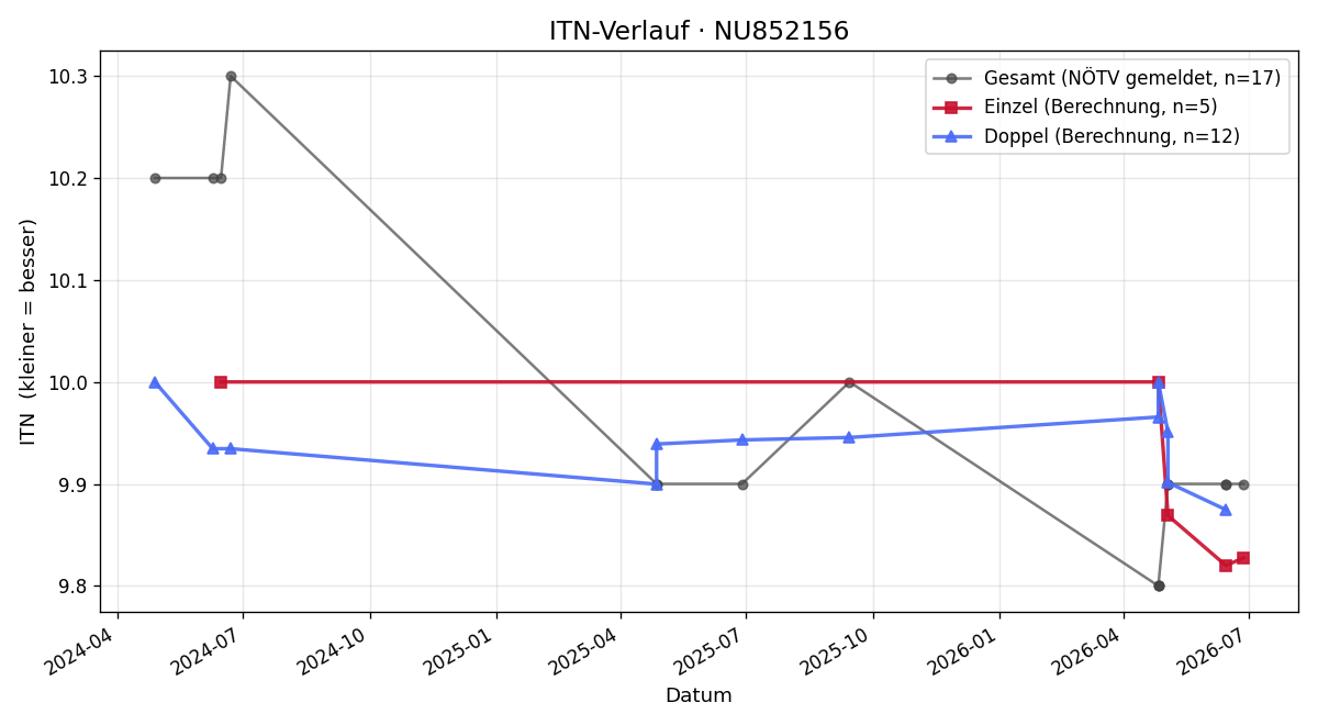 ITN-Verlauf Finja Heinrich