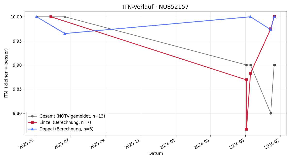 ITN-Verlauf Lina Heinrich