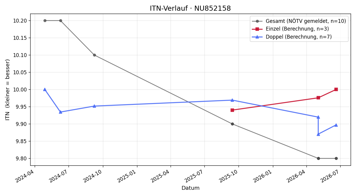 ITN-Verlauf Liliana Ungerböck
