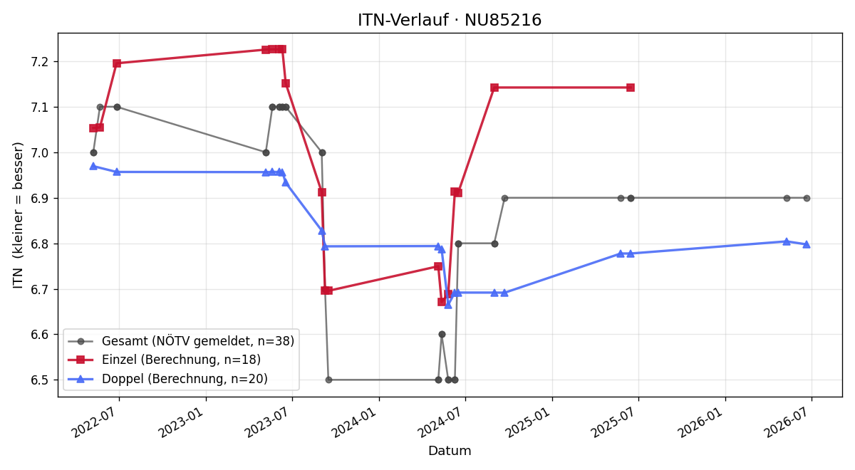 ITN-Verlauf Helmut Koch