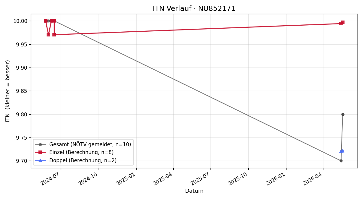ITN-Verlauf Nora Wunderer