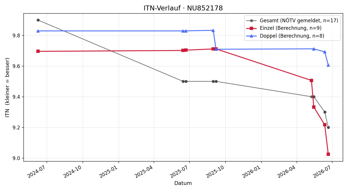 ITN-Verlauf Christian Zierlinger