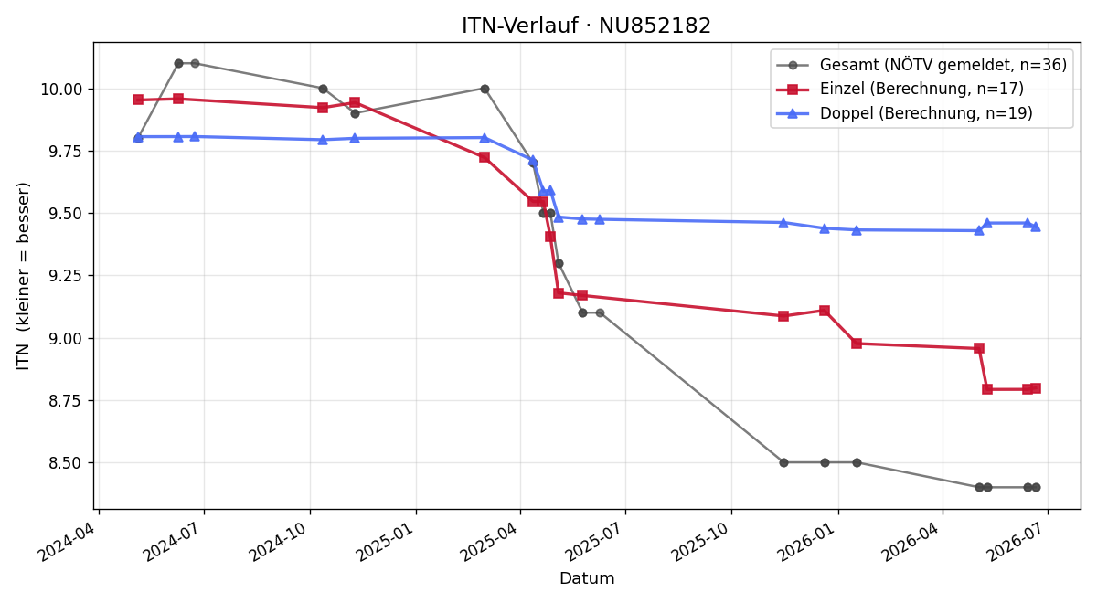 ITN-Verlauf Kevin Wagner
