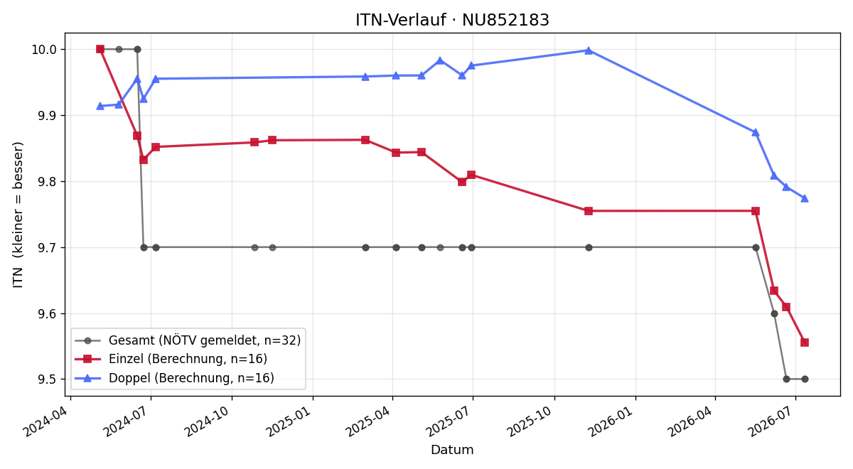 ITN-Verlauf Jesus Oltra