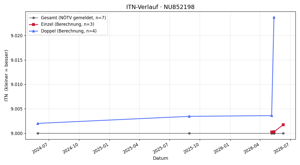 ITN-Verlauf Hubert Fröschl