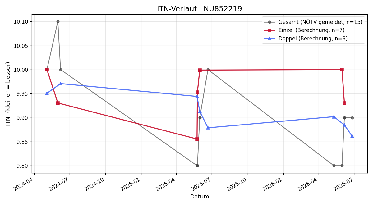 ITN-Verlauf Leonard Schwarz