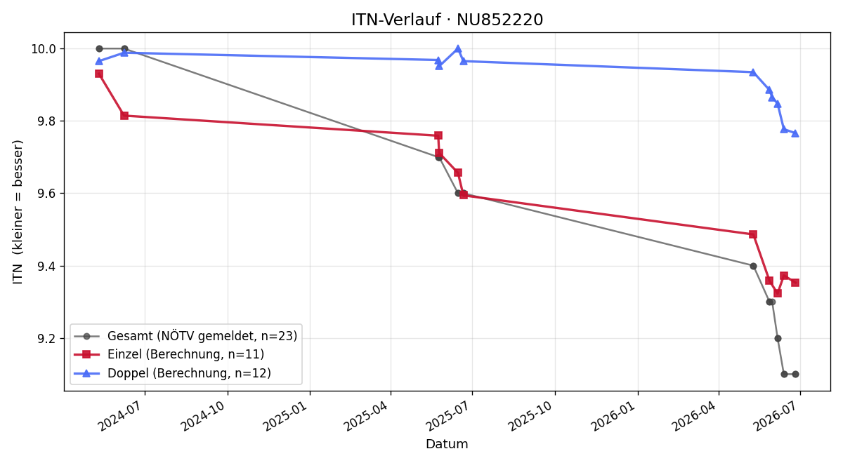 ITN-Verlauf Jakob Berger