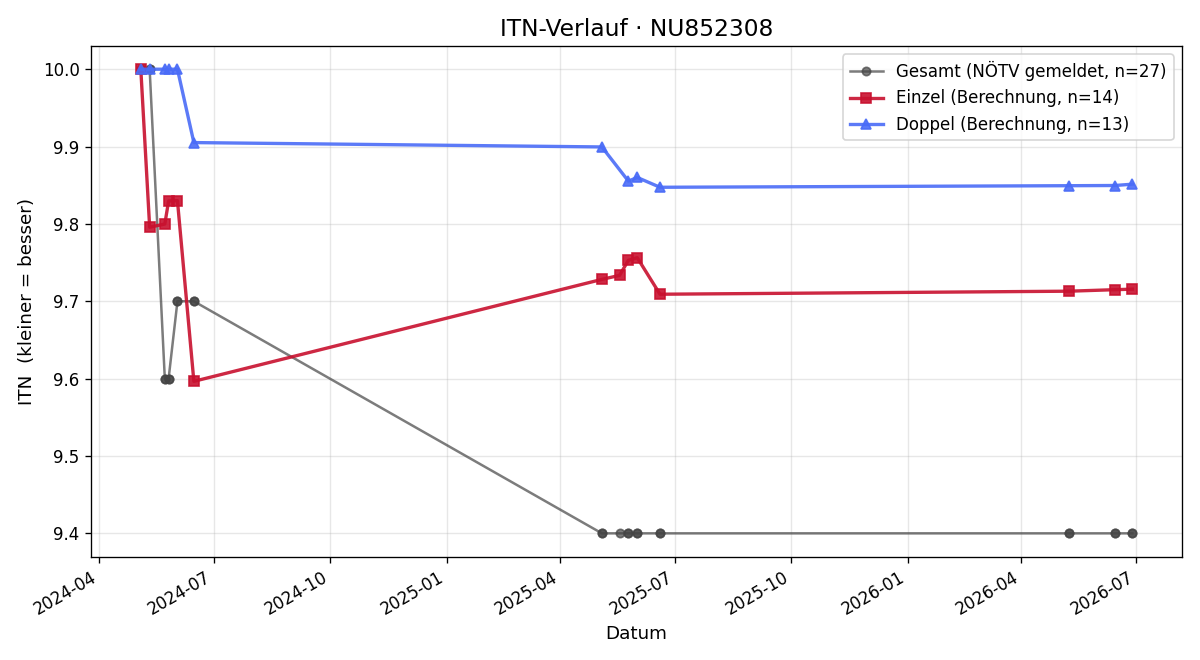 ITN-Verlauf Raphael Kohlreiter
