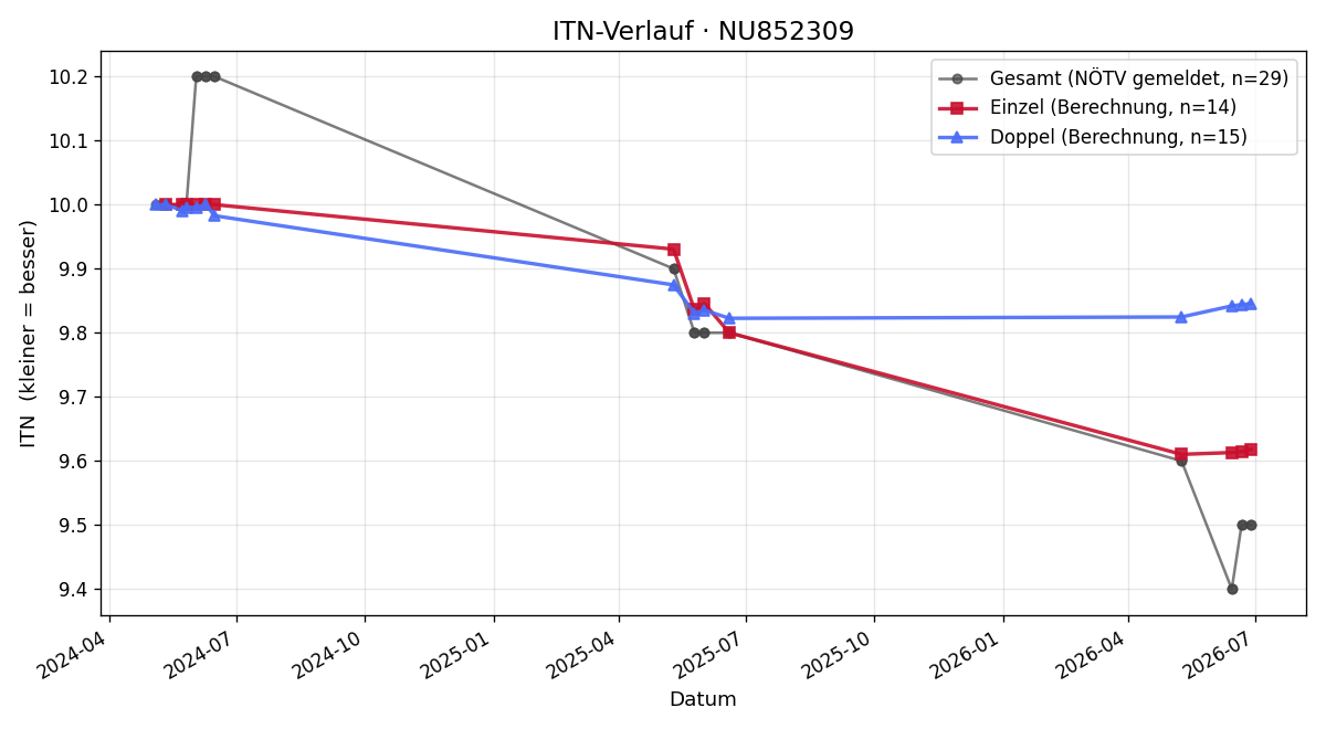 ITN-Verlauf Gerald Hinterderfler