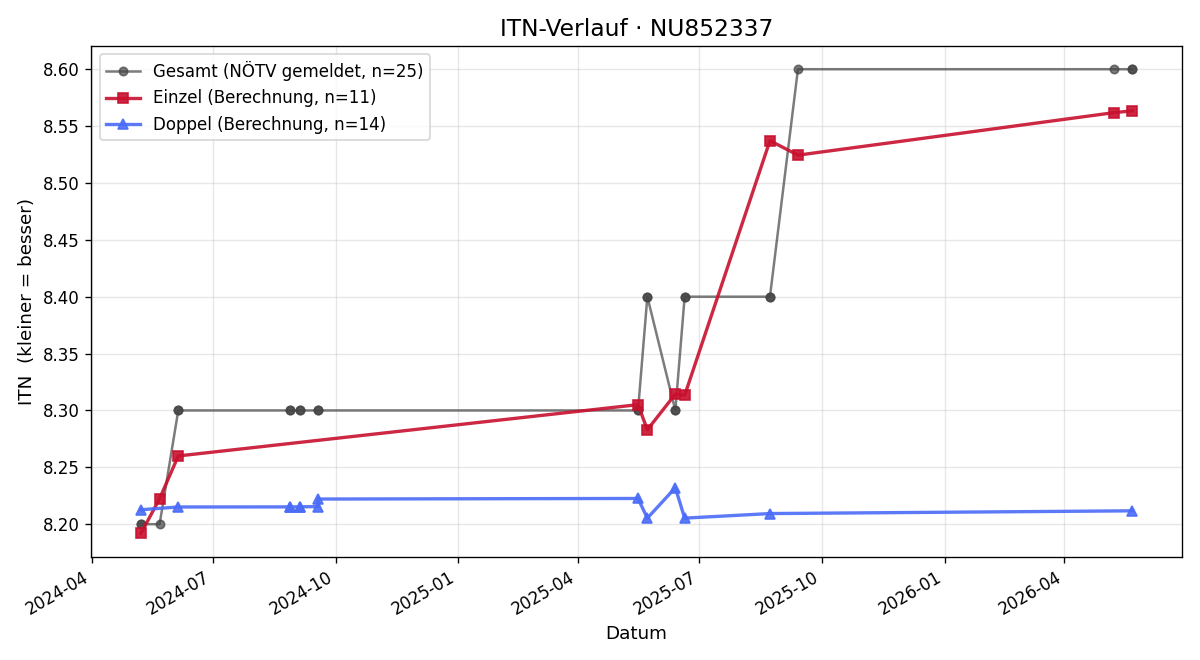 ITN-Verlauf Karl Schulmeister