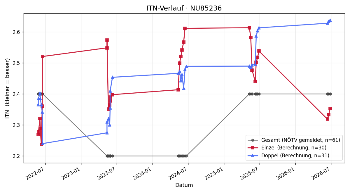 ITN-Verlauf Bernhard Schneider