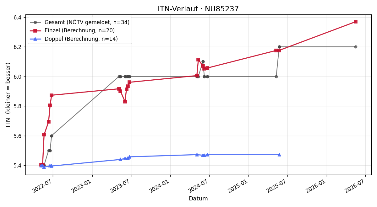 ITN-Verlauf Julia Jarka