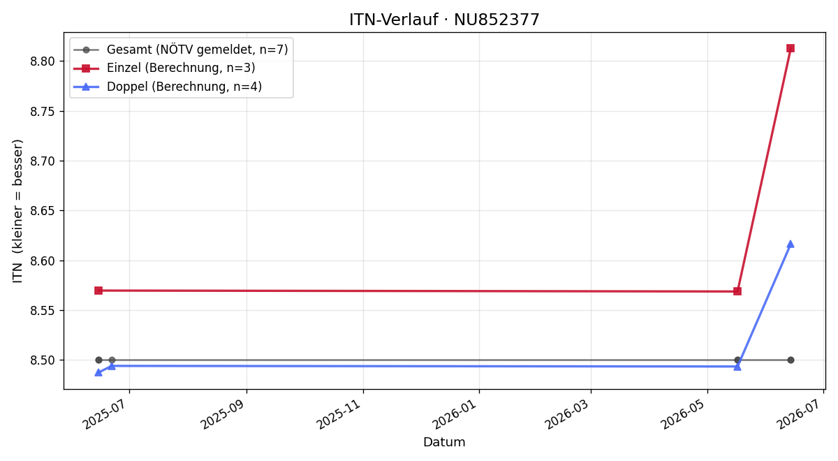 ITN-Verlauf Jochen Schilcher