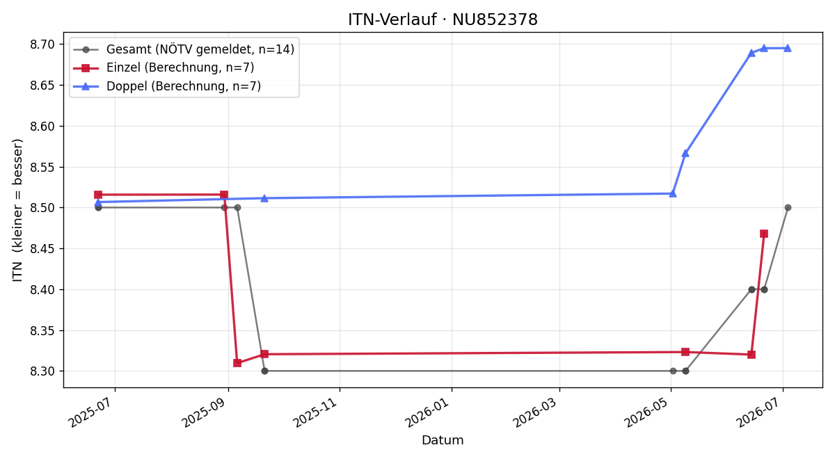 ITN-Verlauf Claus Nussbaum
