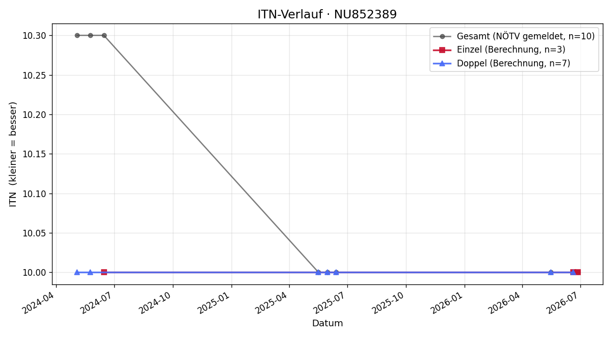 ITN-Verlauf Kerstin Püribauer