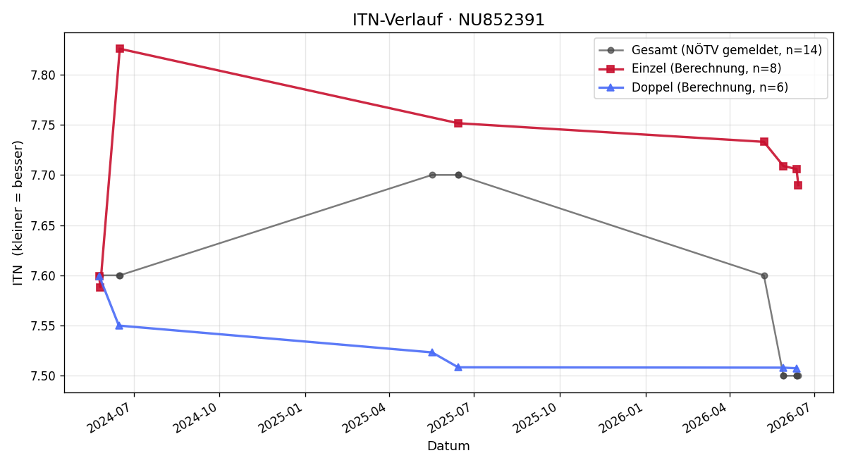 ITN-Verlauf Martin Lemberger
