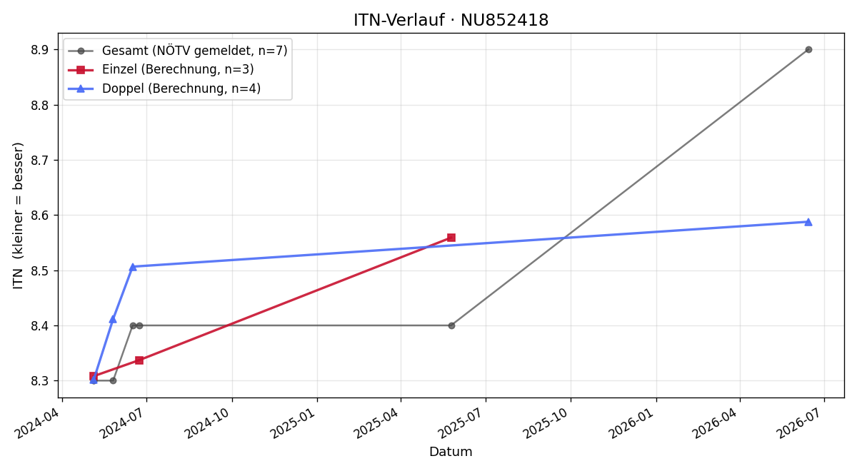 ITN-Verlauf Alexander Bogensperger