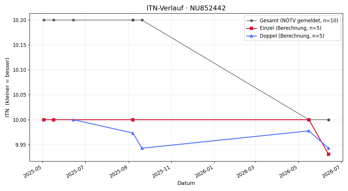 ITN-Verlauf Fabian Seidl