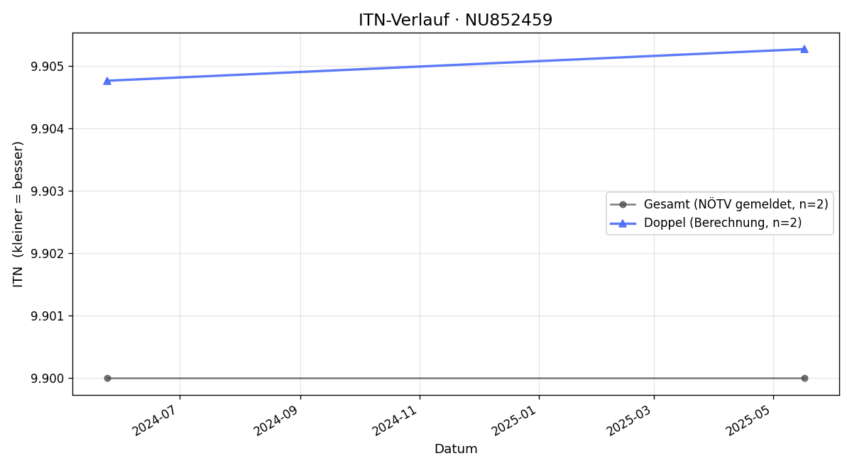 ITN-Verlauf Gabriele Litzellachner