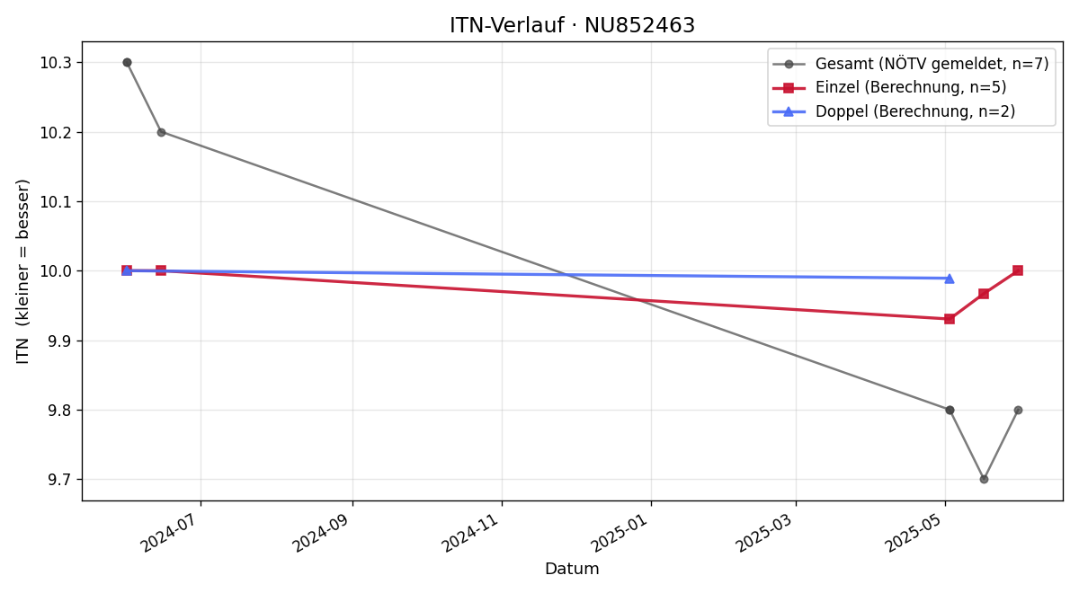 ITN-Verlauf Kathrin Pichler