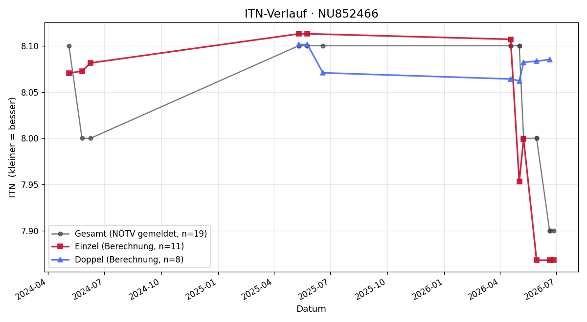 ITN-Verlauf Thomas Hofbauer