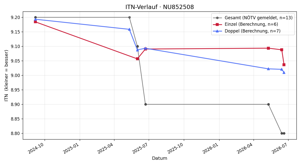 ITN-Verlauf Florian Spanring