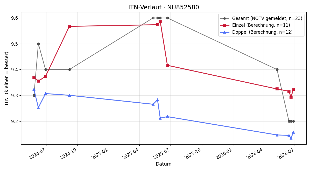 ITN-Verlauf Johann Ecker