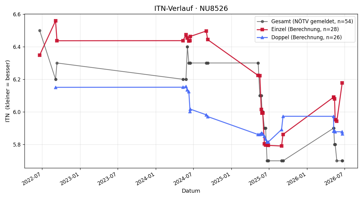 ITN-Verlauf Bernd Steiner