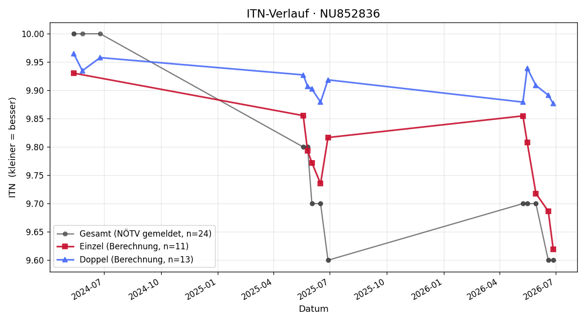 ITN-Verlauf Felix Vorstandlechner