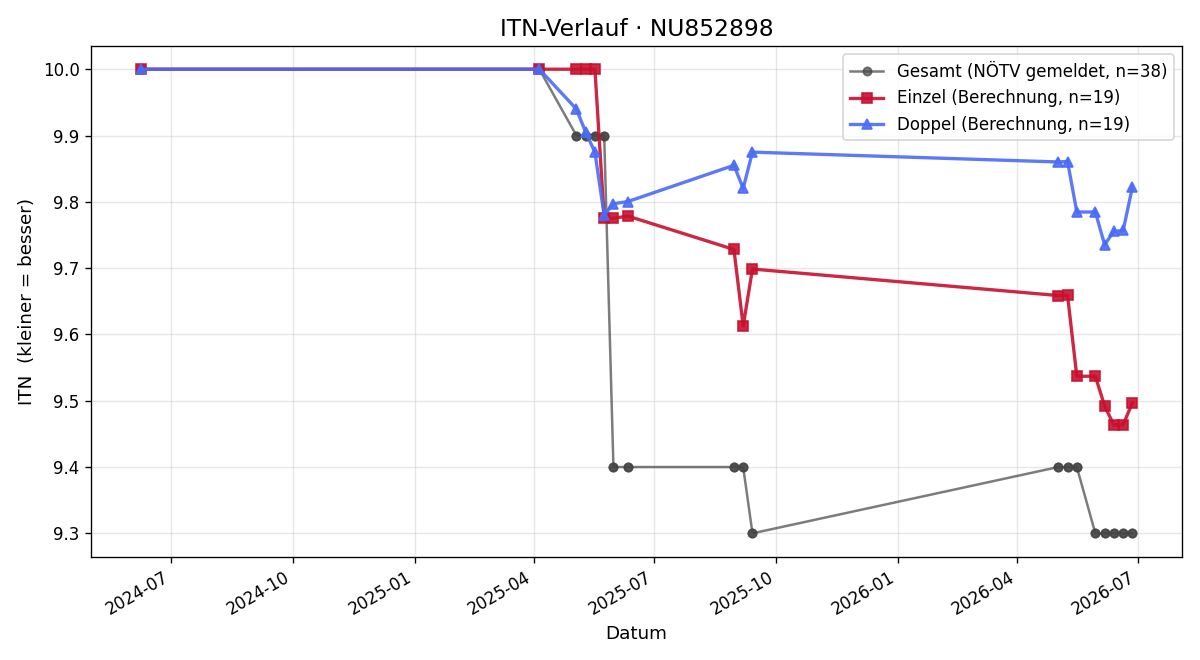ITN-Verlauf Belinda Schodl