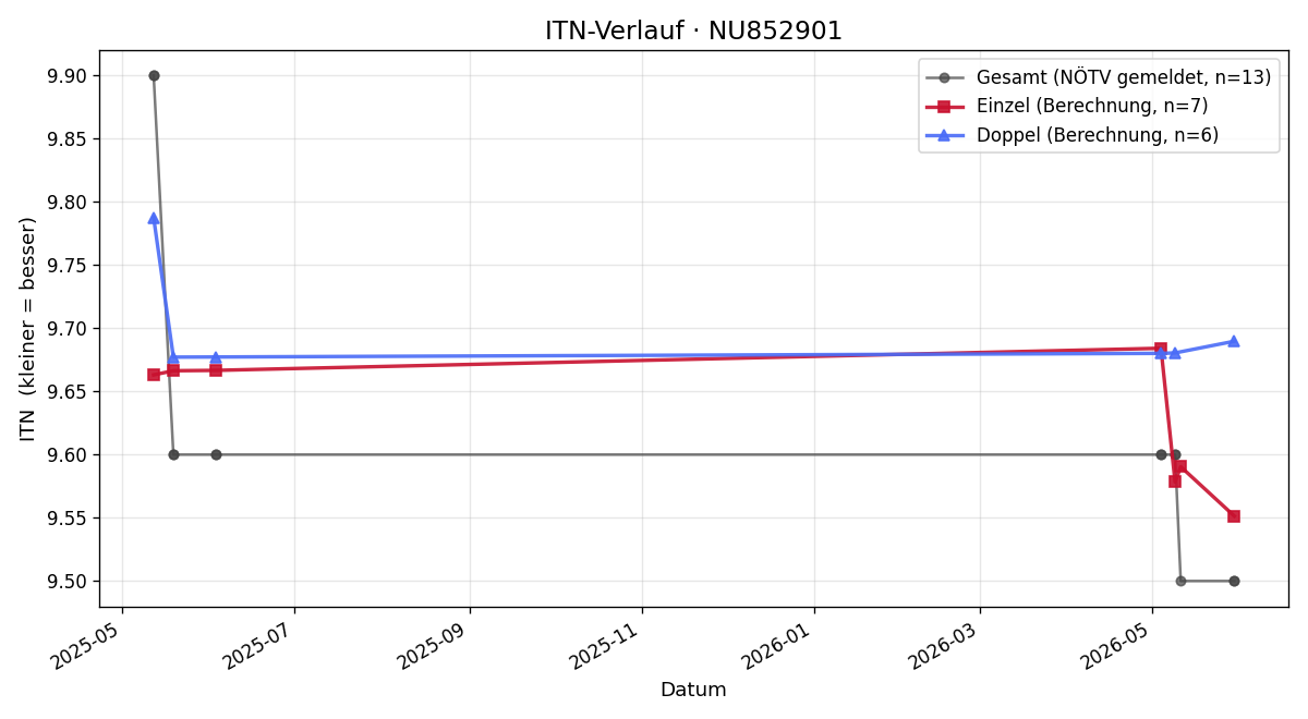 ITN-Verlauf Josef Höß