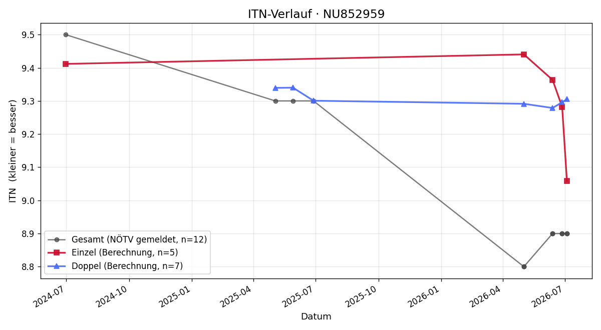 ITN-Verlauf Daniel Steiner