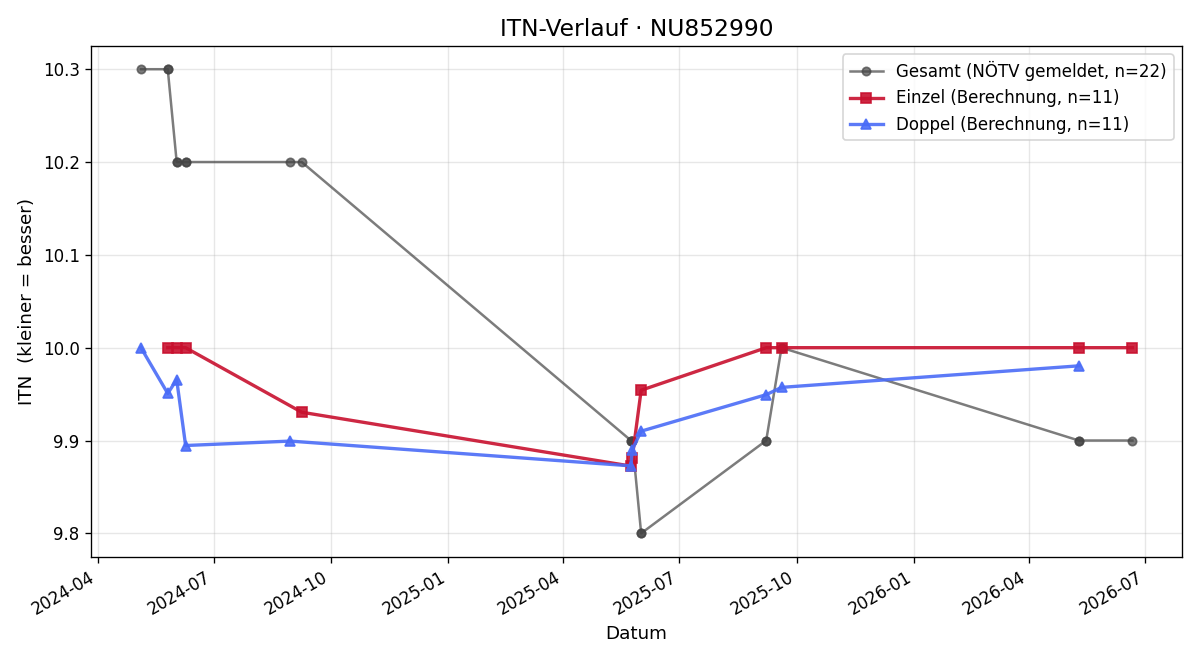 ITN-Verlauf Arina Krusche