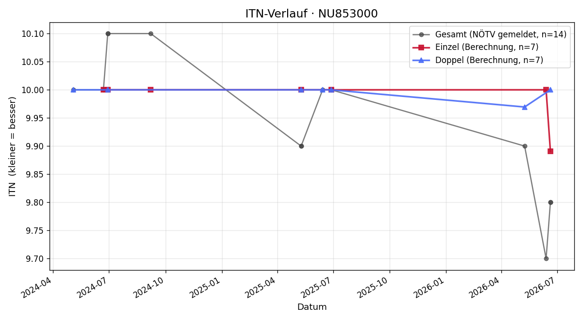 ITN-Verlauf Bernhard Perger