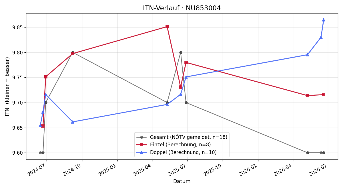 ITN-Verlauf Jonas Leithner