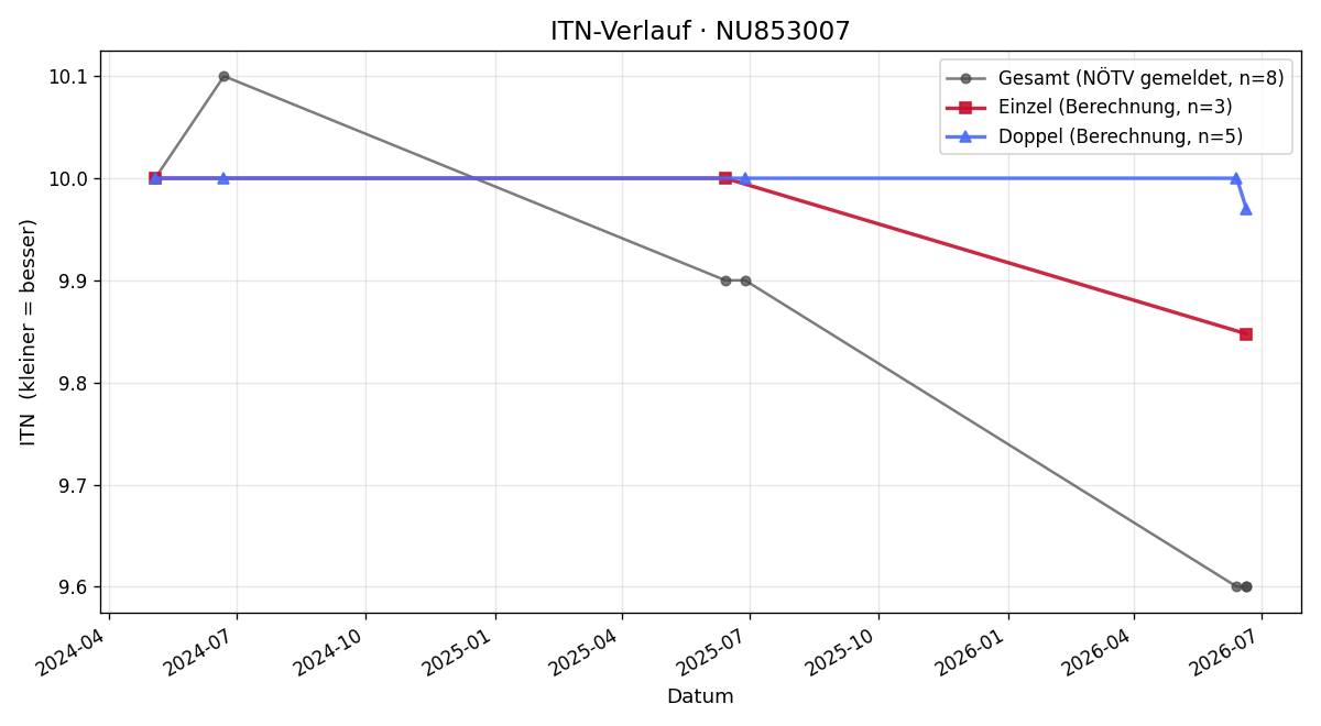 ITN-Verlauf Paul Dürer