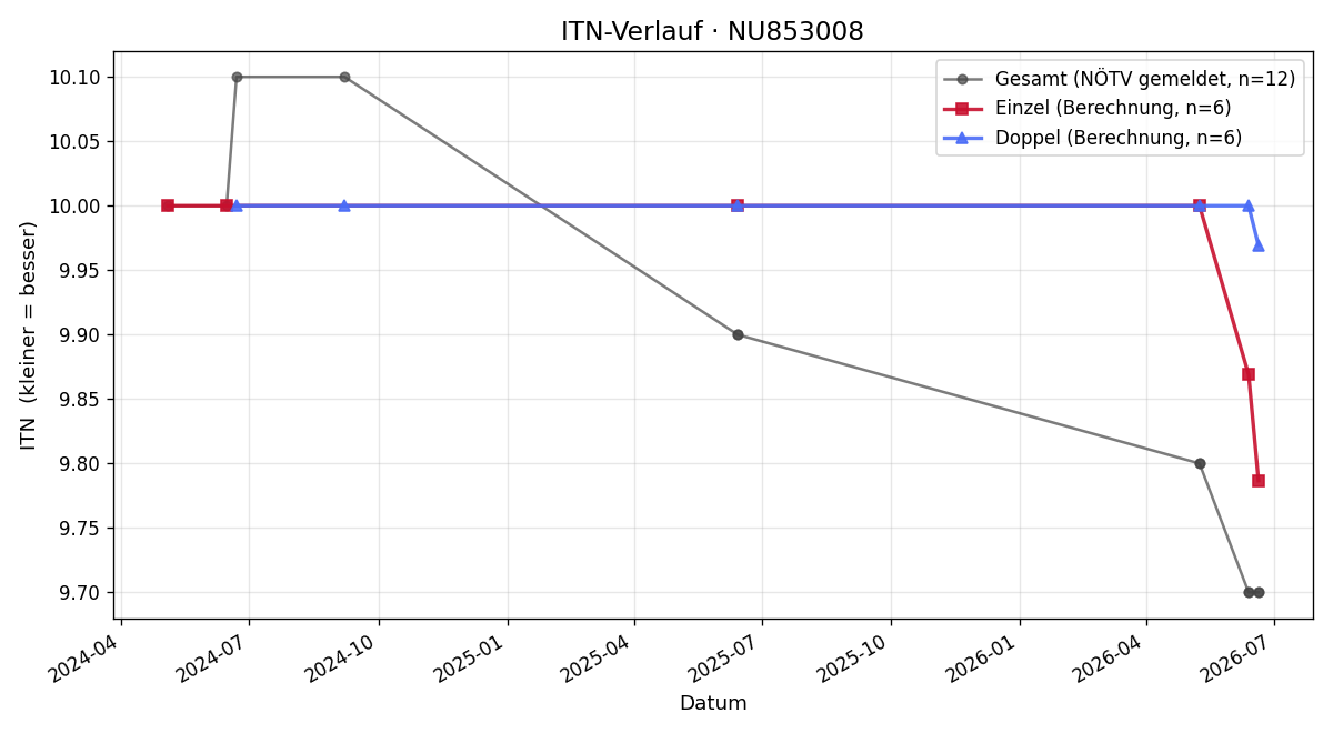 ITN-Verlauf Levin Sindlgruber