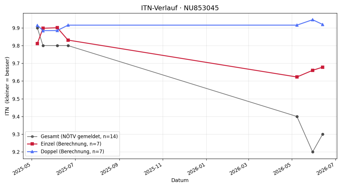 ITN-Verlauf Georg Lechner