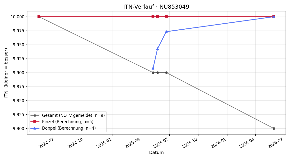 ITN-Verlauf Benedikt Weninger