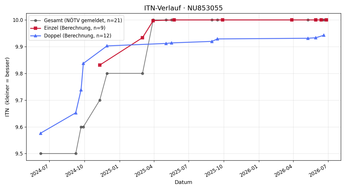 ITN-Verlauf Marlies Reutterer