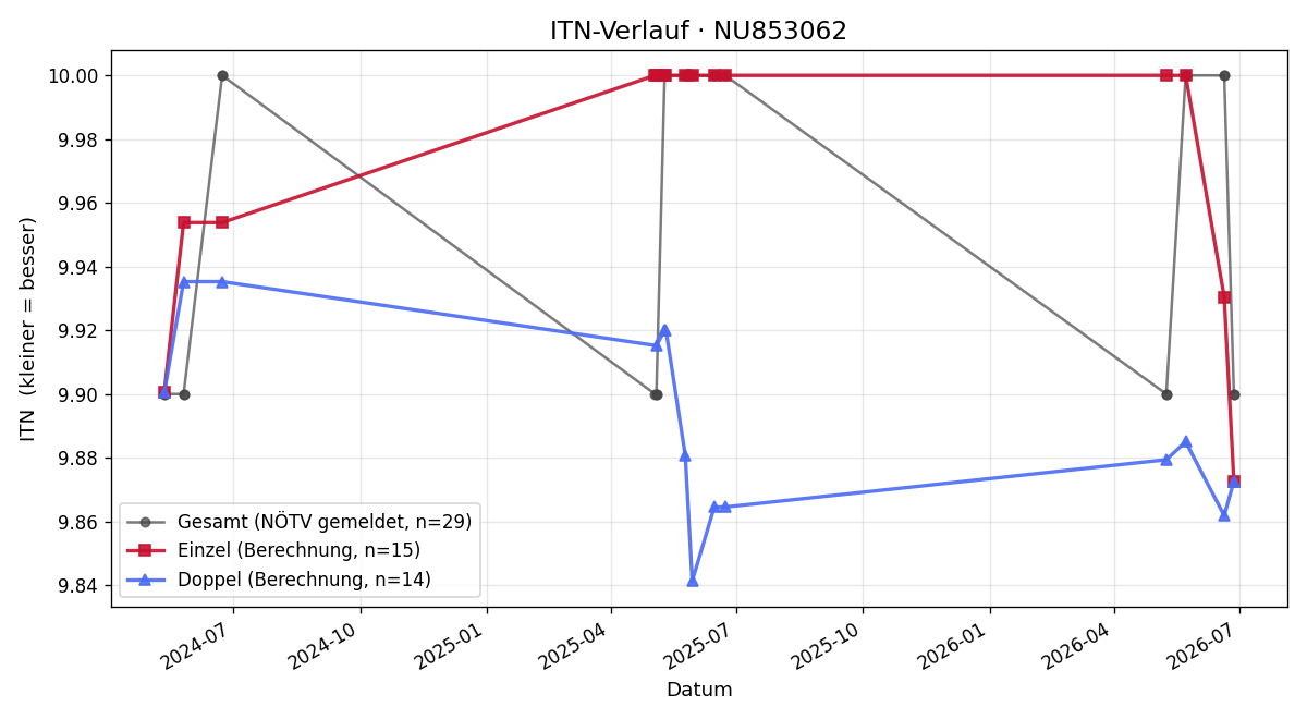 ITN-Verlauf Sandra Schachner