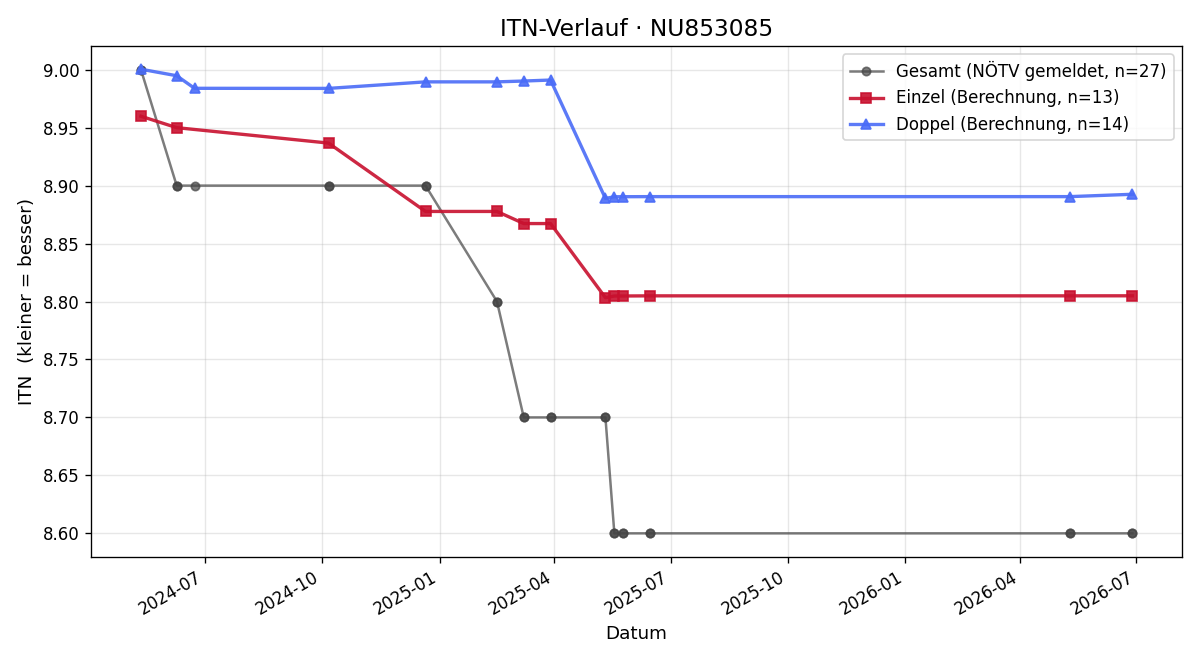 ITN-Verlauf Dominik Busch