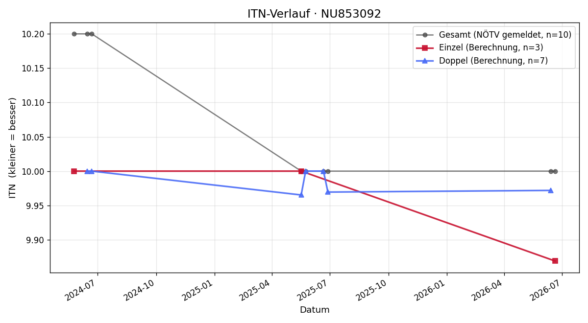 ITN-Verlauf Ben Schönthaler