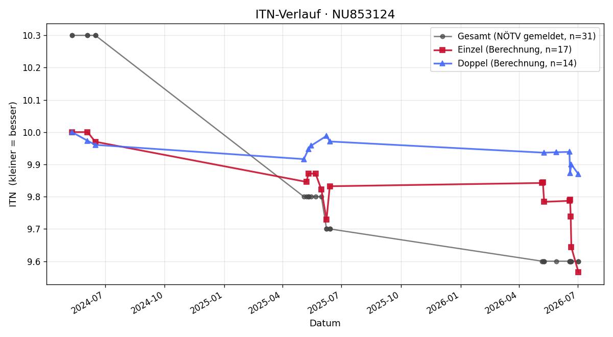 ITN-Verlauf Mattheo Hameseder