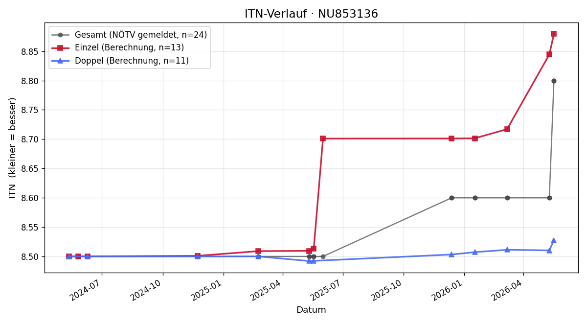 ITN-Verlauf Nikolaus Zodl